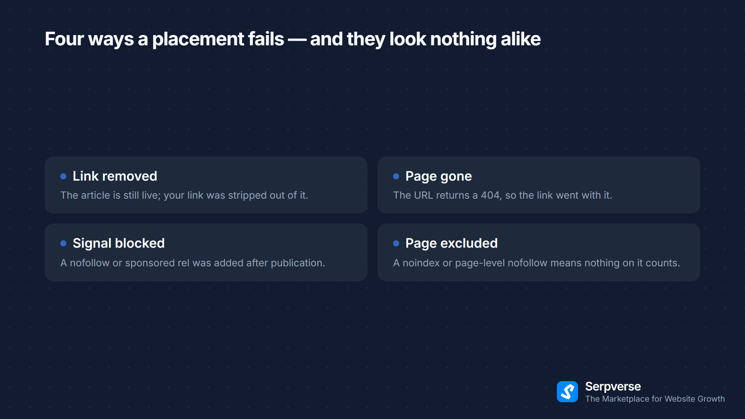 Four ways a backlink placement fails: link removed, page 404s, nofollow added, or the page carries noindex.