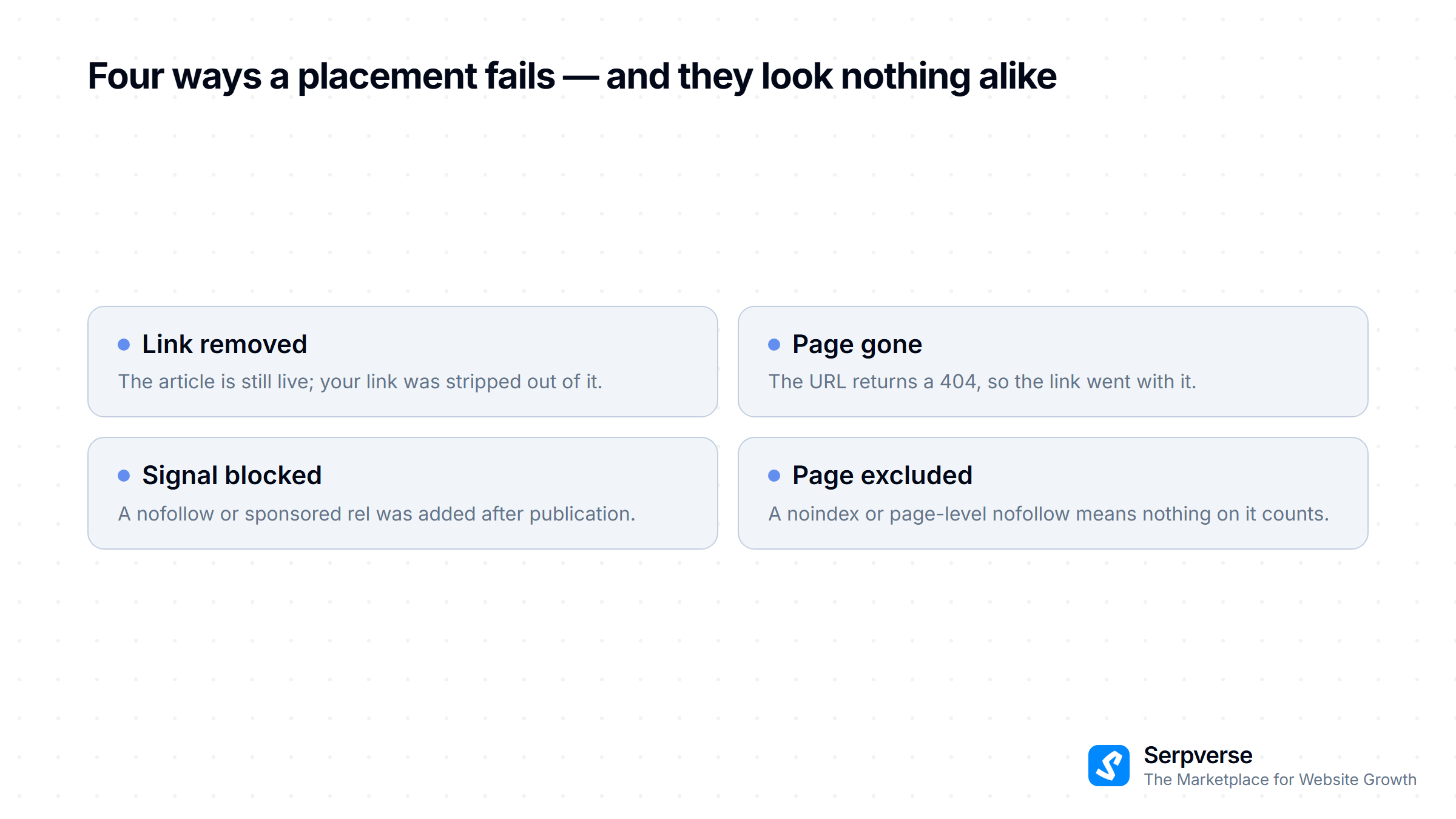 Four ways a backlink placement fails: link removed, page 404s, nofollow added, or the page carries noindex.
