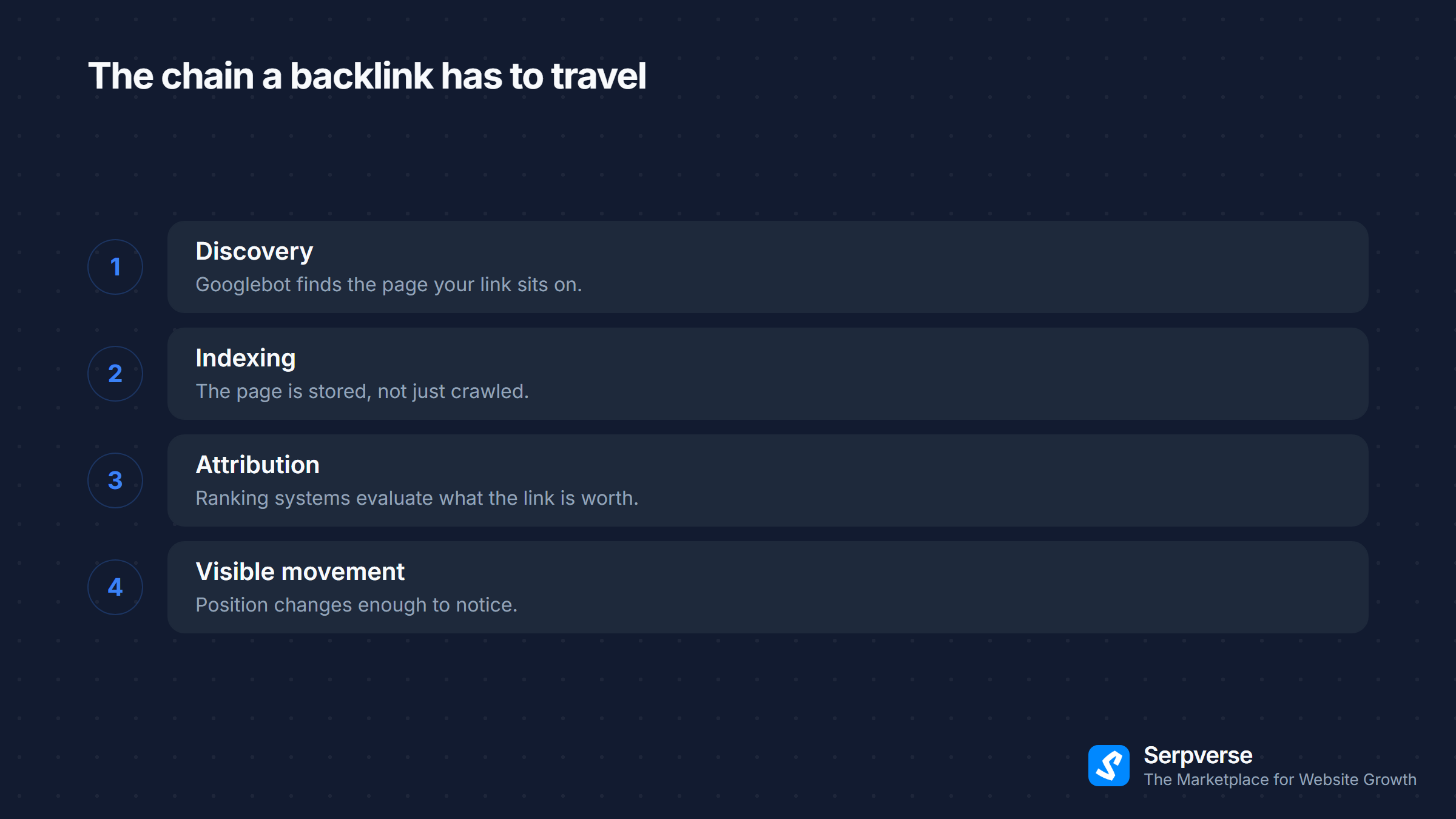 The four stages a backlink passes through before it moves rankings: discovery, indexing, attribution, then visible movement.