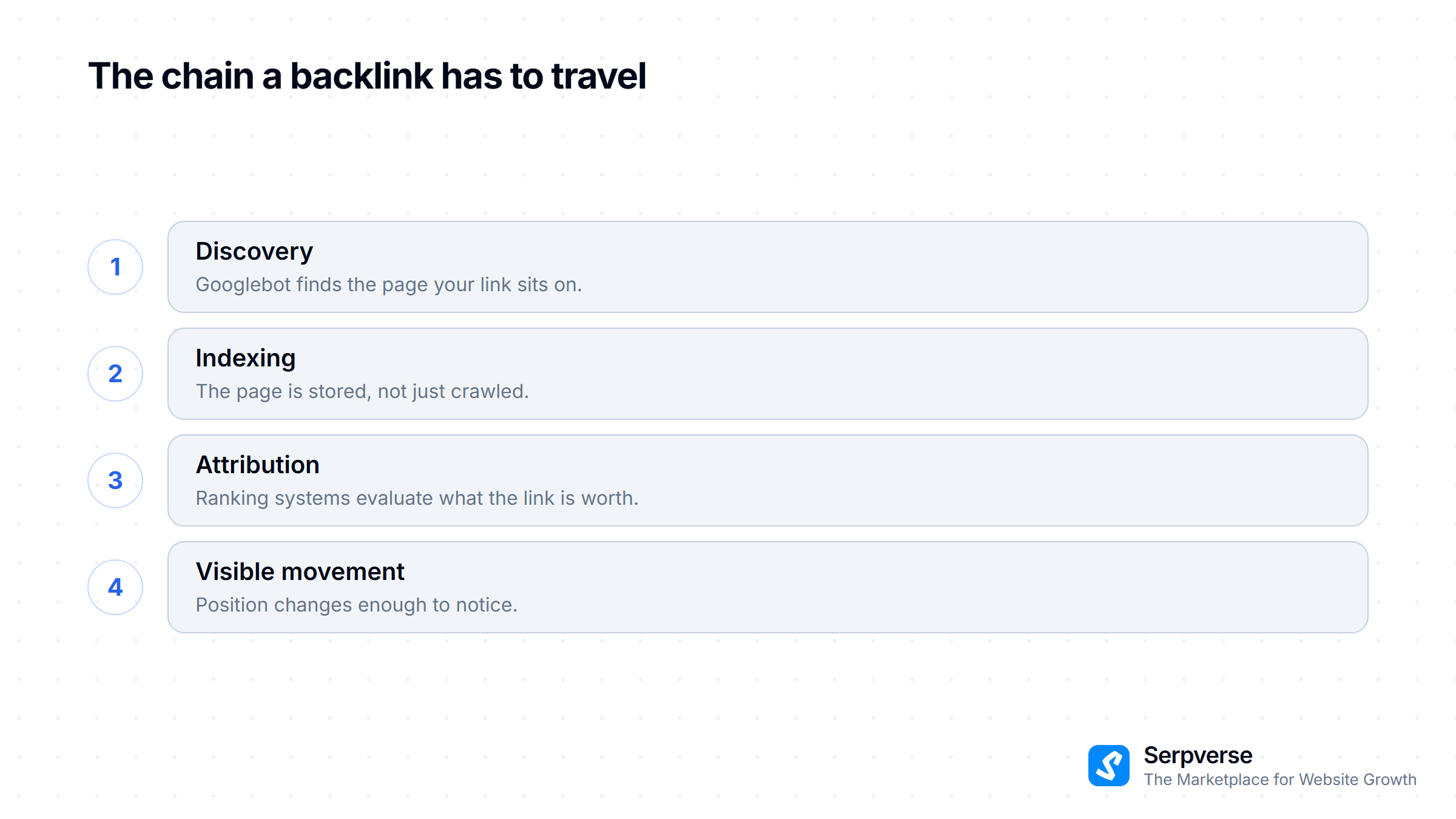 The four stages a backlink passes through before it moves rankings: discovery, indexing, attribution, then visible movement.