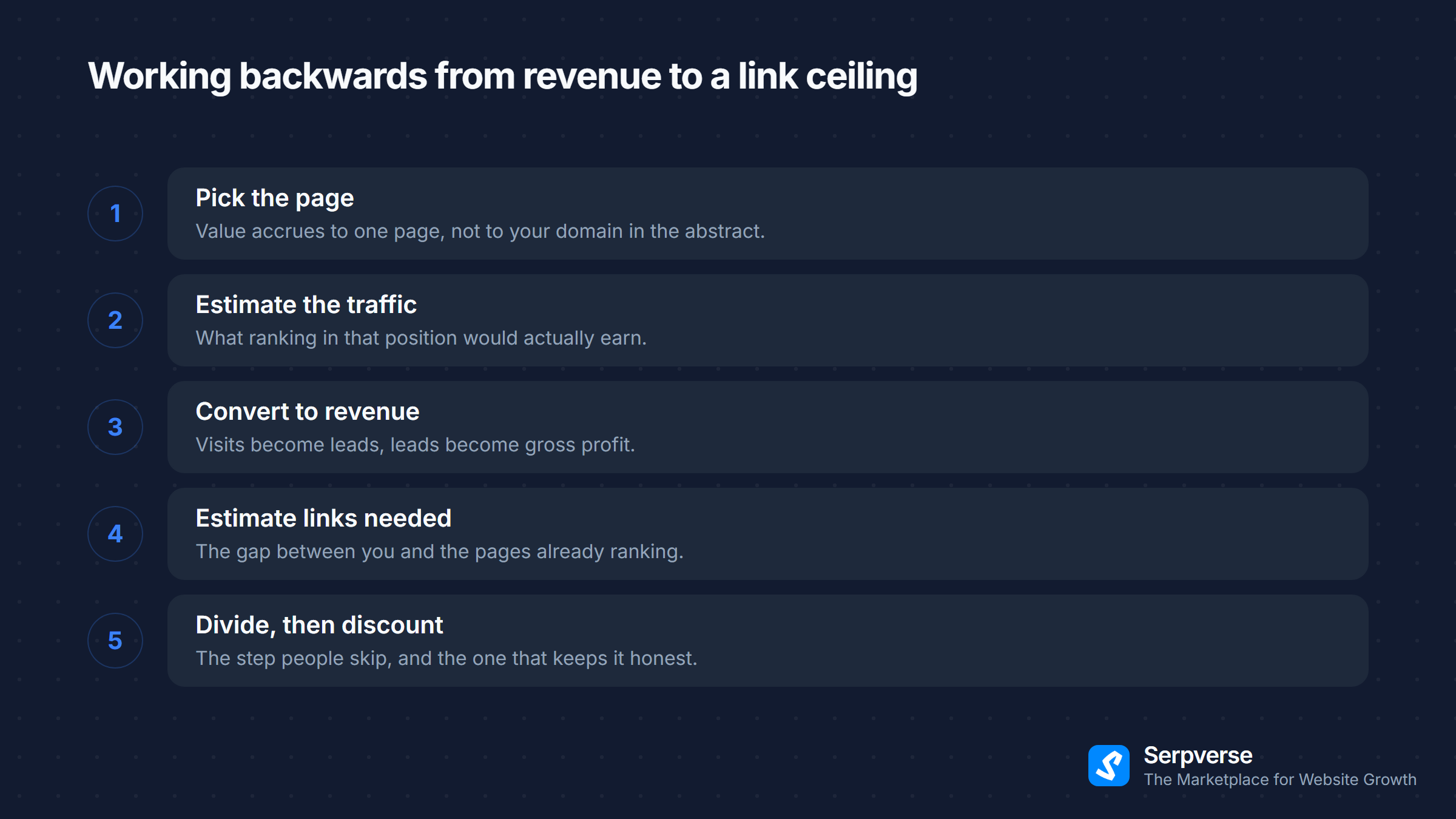 Five steps to value a backlink: pick the page, estimate traffic, convert to revenue, estimate links needed, then divide and discount.