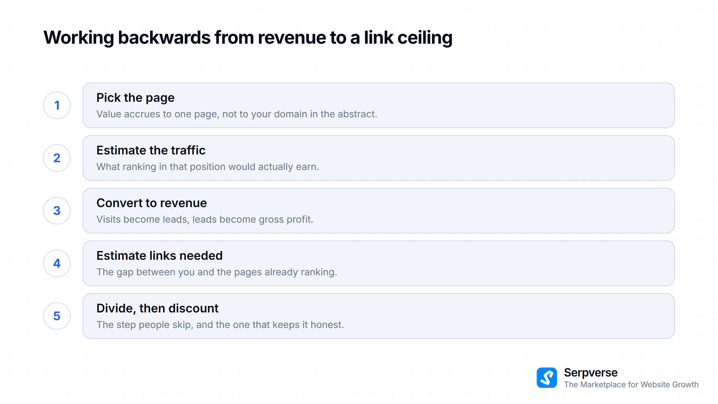 Five steps to value a backlink: pick the page, estimate traffic, convert to revenue, estimate links needed, then divide and discount.