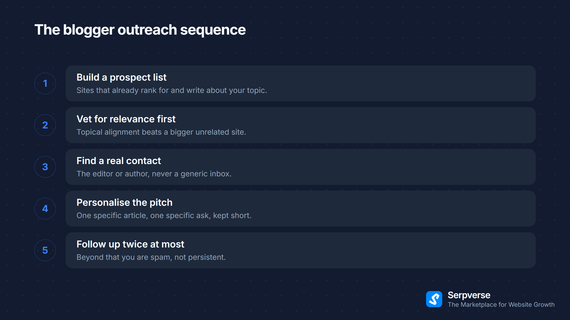 Five outreach steps: build a prospect list, vet for relevance, find a real contact, personalise the pitch, follow up twice at most.