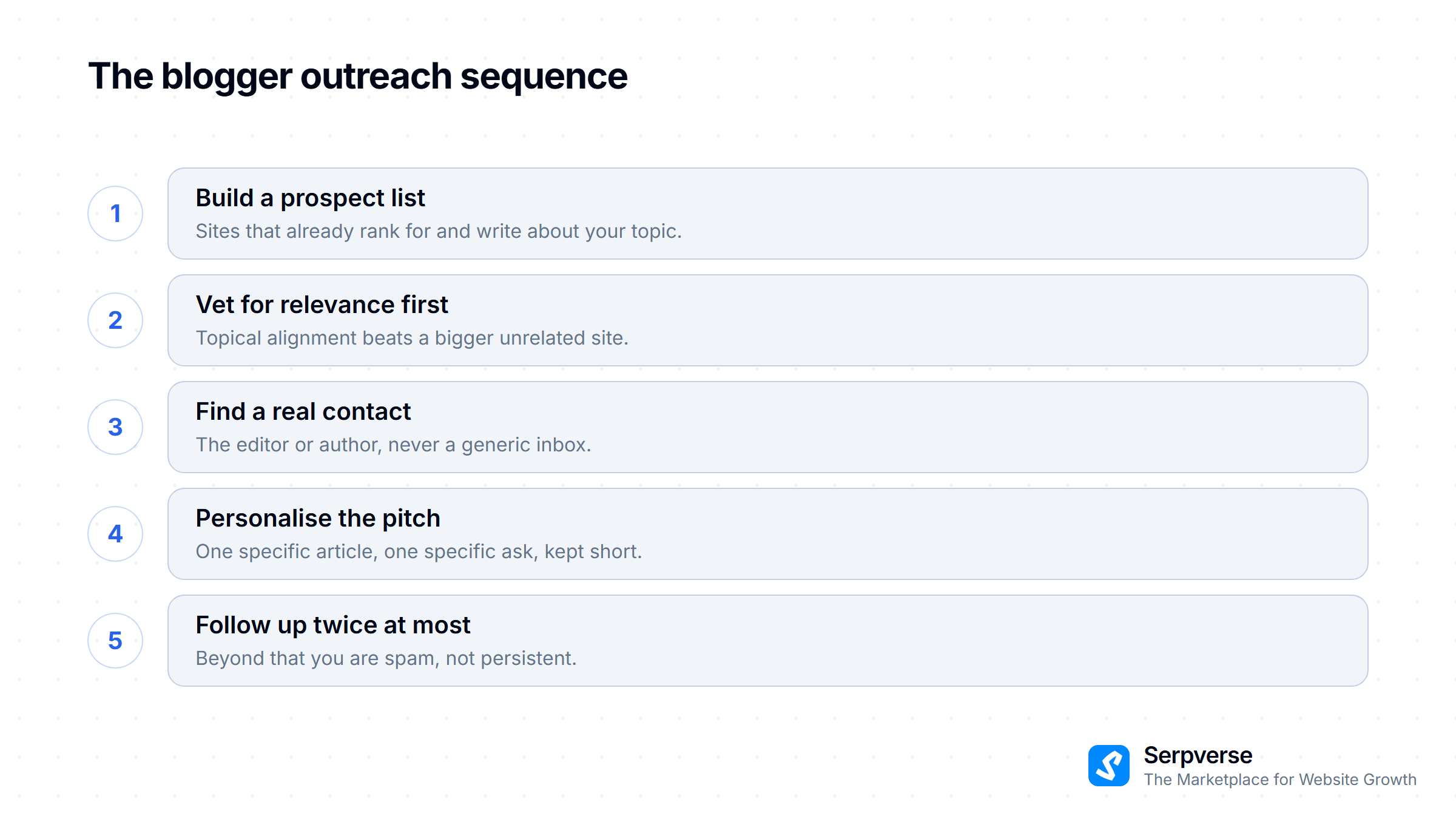 Five outreach steps: build a prospect list, vet for relevance, find a real contact, personalise the pitch, follow up twice at most.