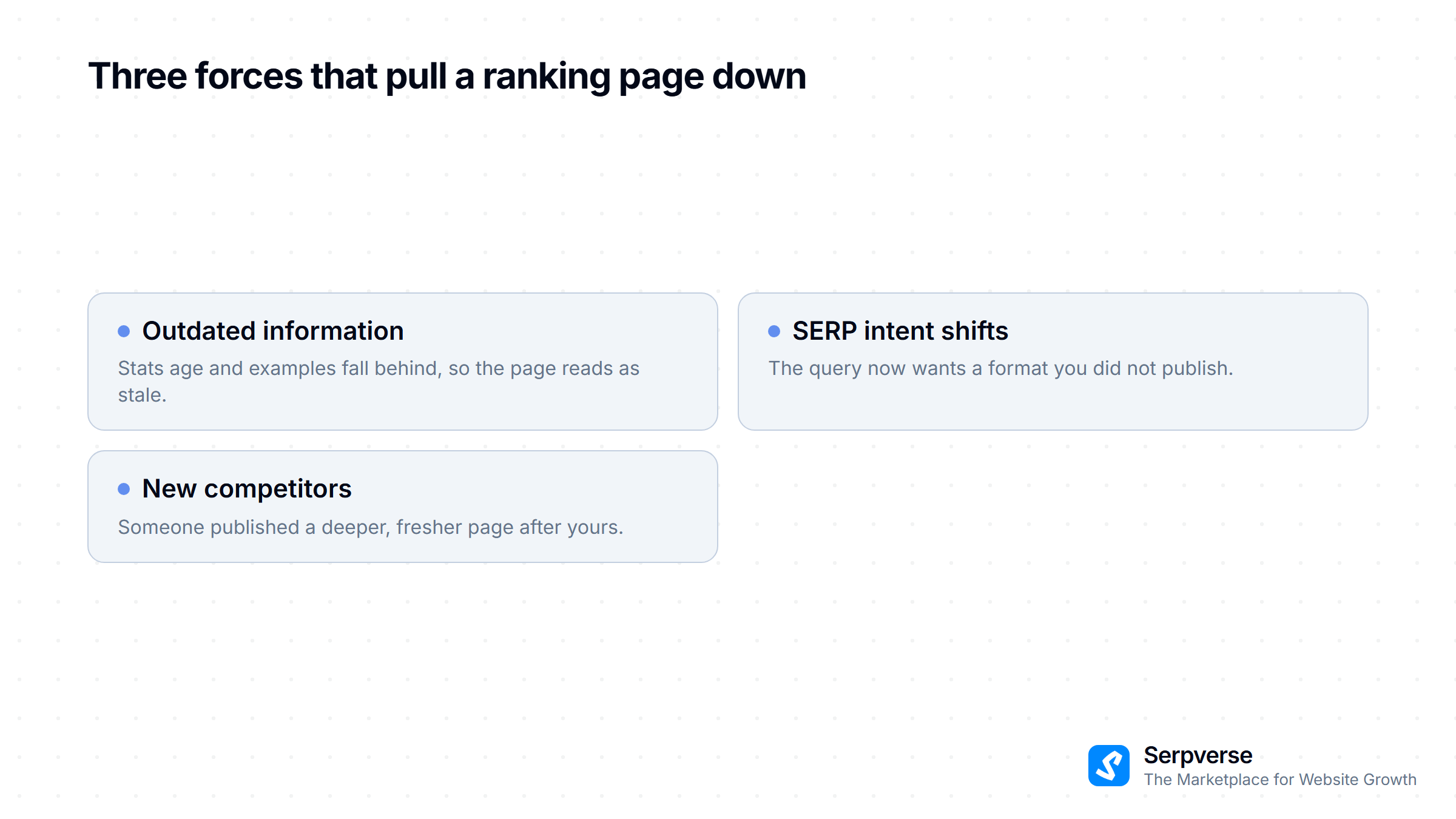 Three forces behind content decay: outdated information, a shift in what the query wants, and newer competing pages.