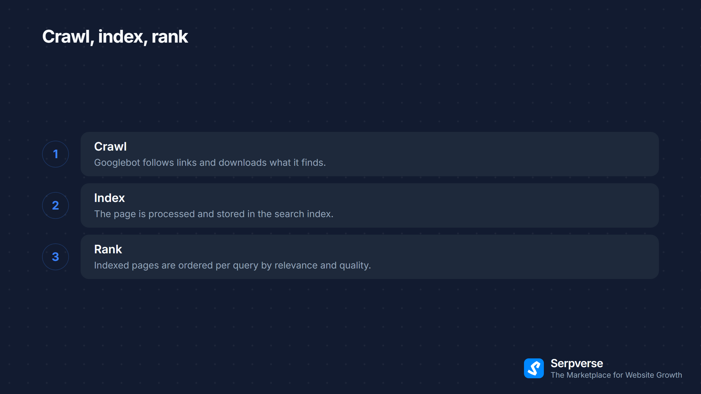The three-stage pipeline behind every result: crawl to discover a page, index to store it, rank to order it against a query.