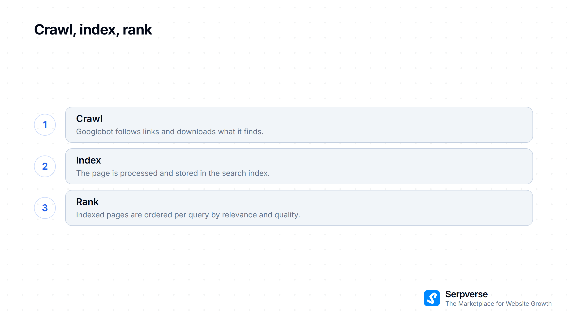 The three-stage pipeline behind every result: crawl to discover a page, index to store it, rank to order it against a query.