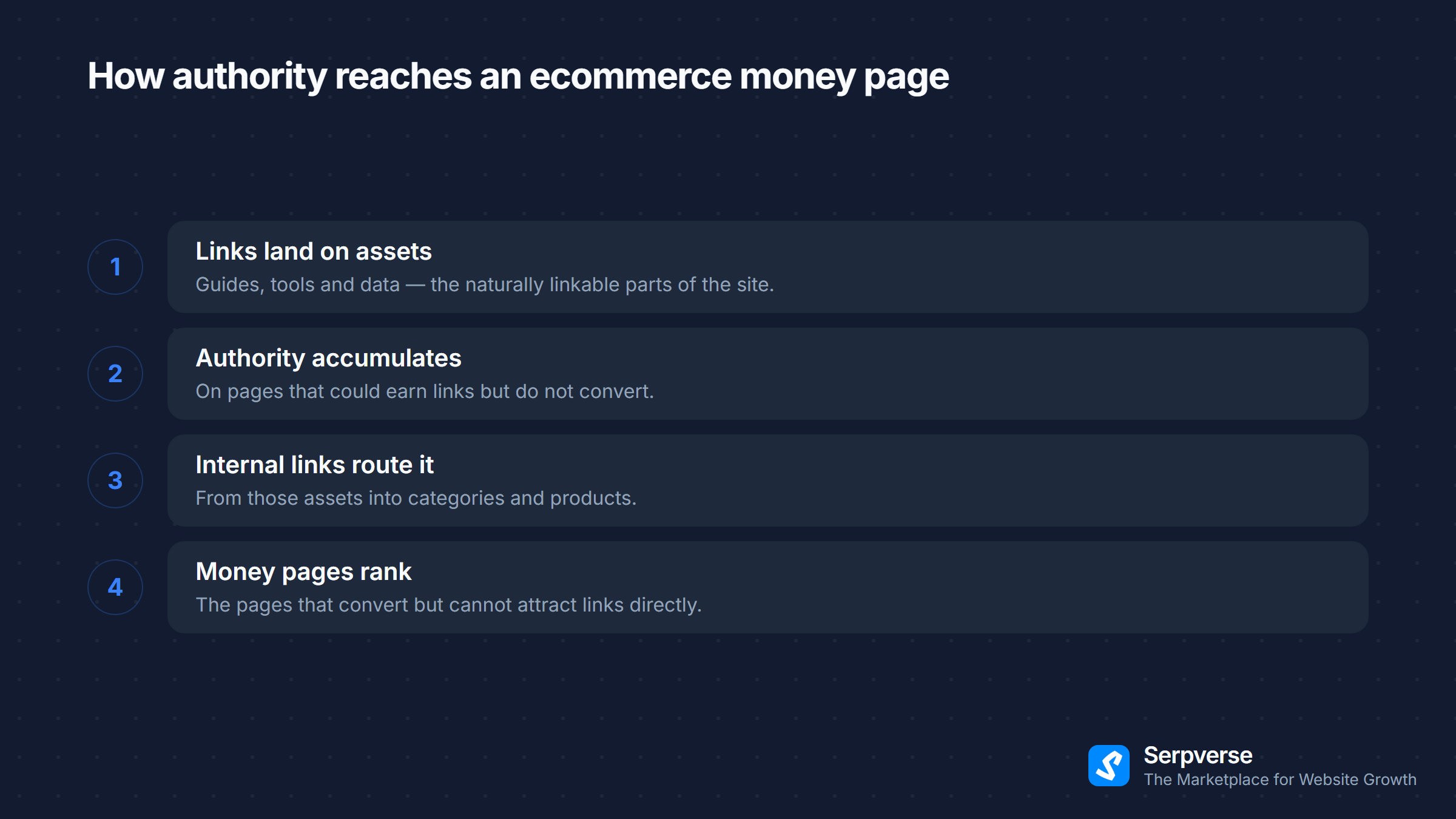 How authority reaches ecommerce money pages: links land on assets, authority accumulates, internal links route it to products.