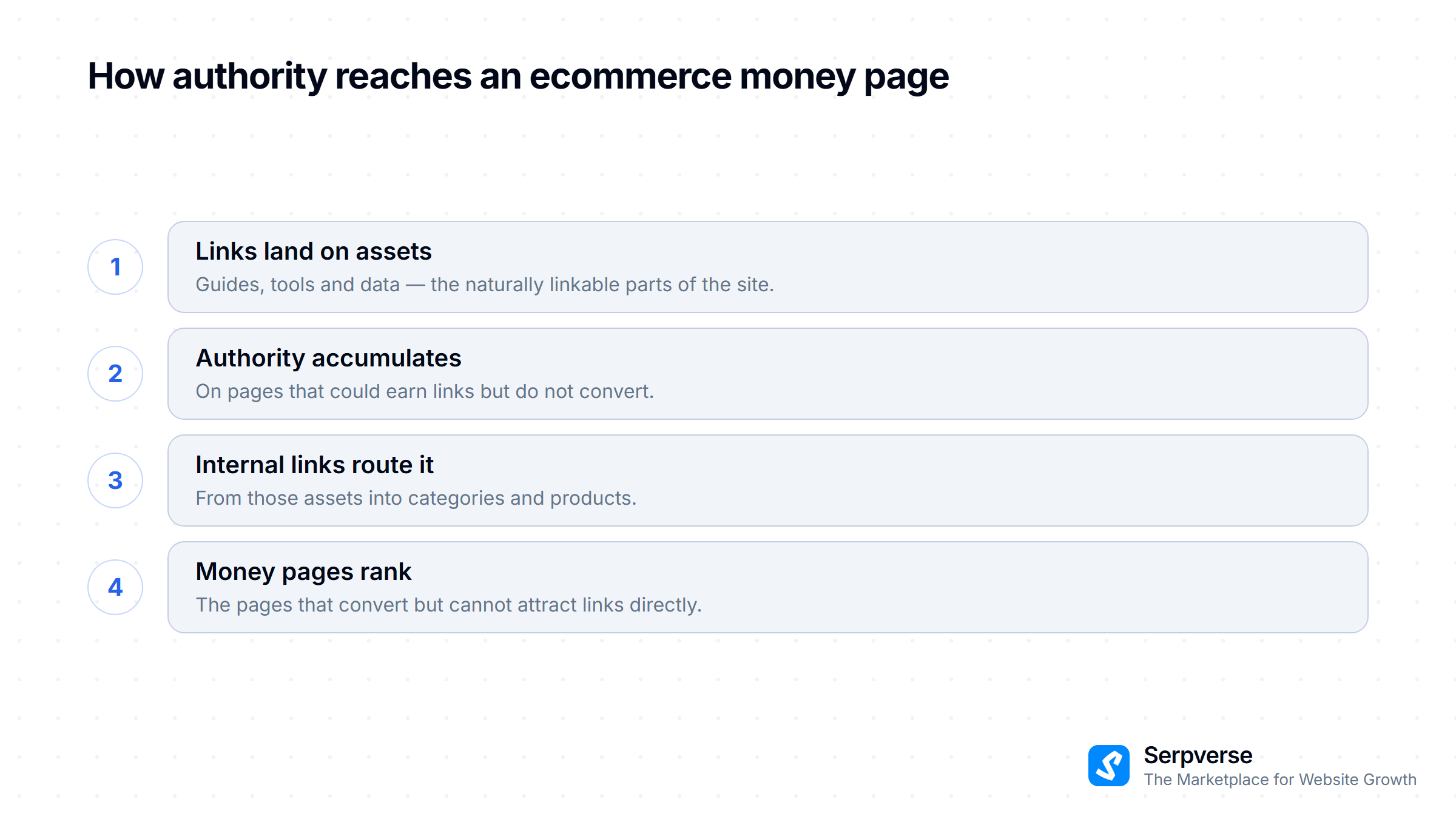 How authority reaches ecommerce money pages: links land on assets, authority accumulates, internal links route it to products.