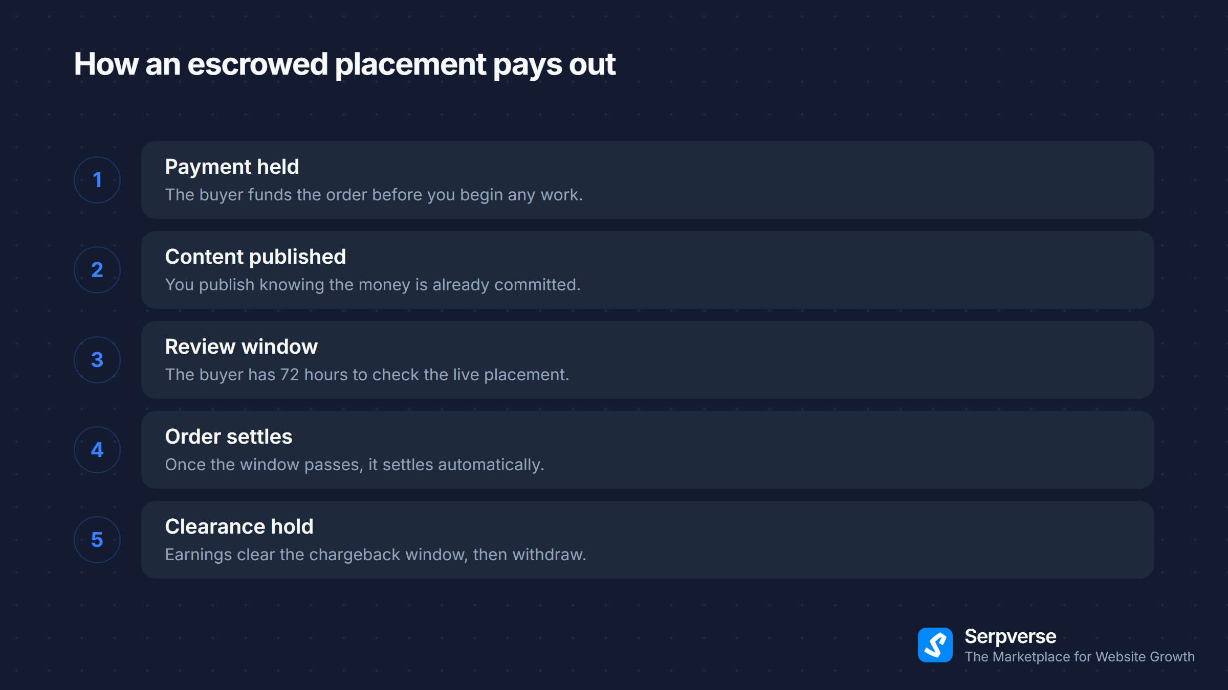 Five stages of an escrowed guest post payment: funds held, content published, review window, order settles, then a clearance hold.
