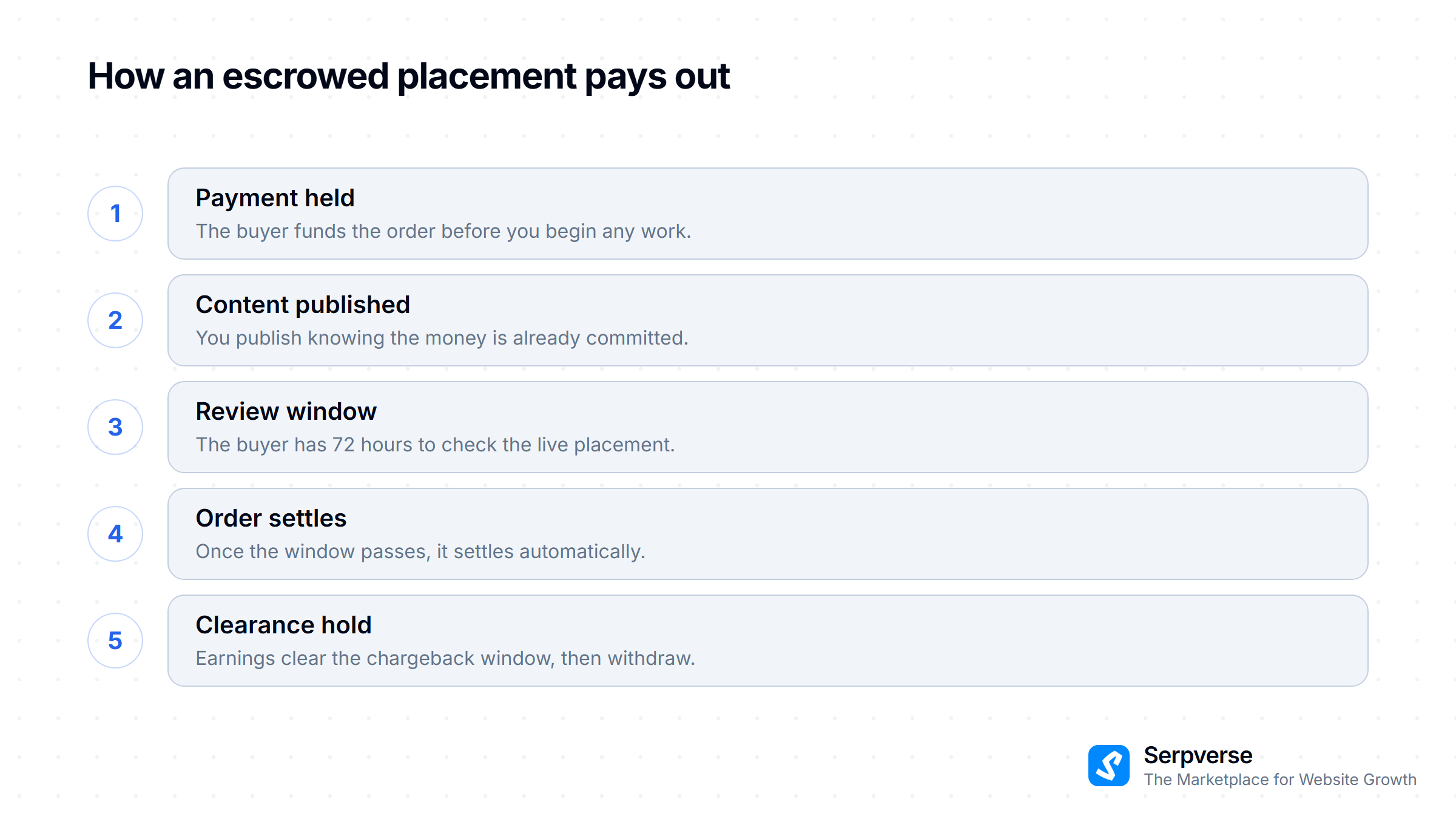 Five stages of an escrowed guest post payment: funds held, content published, review window, order settles, then a clearance hold.