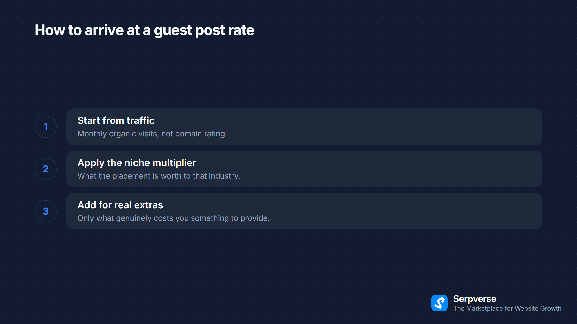 Three steps to pricing a guest post: start from organic traffic, apply the niche multiplier, then add for real extras.