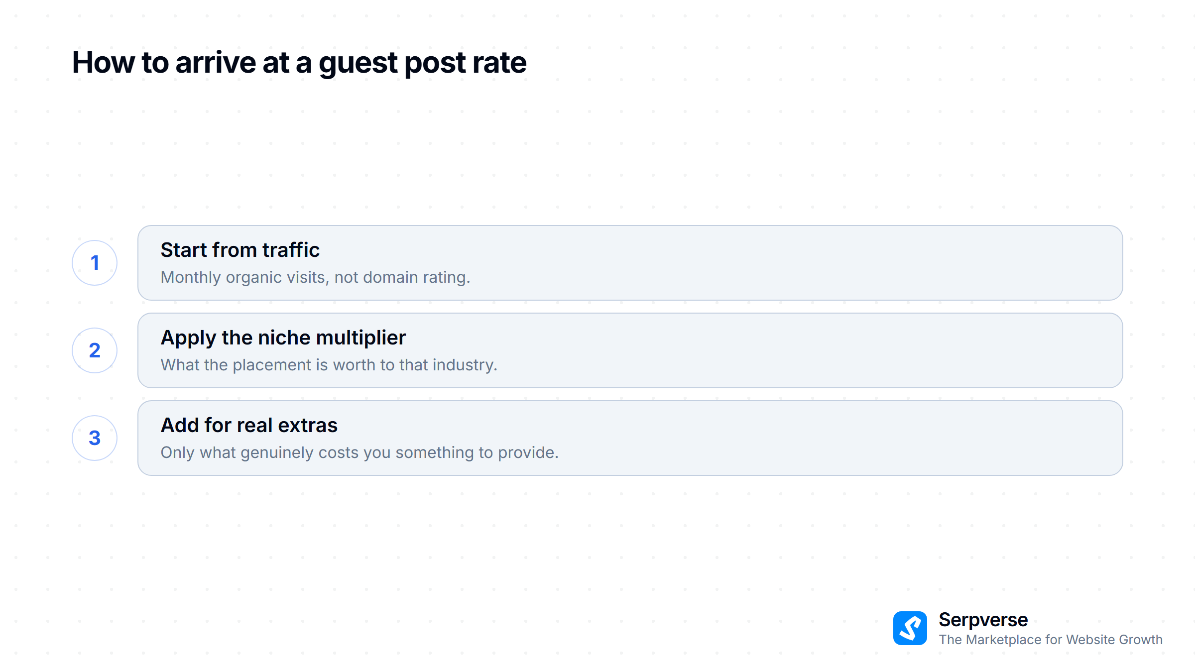 Three steps to pricing a guest post: start from organic traffic, apply the niche multiplier, then add for real extras.