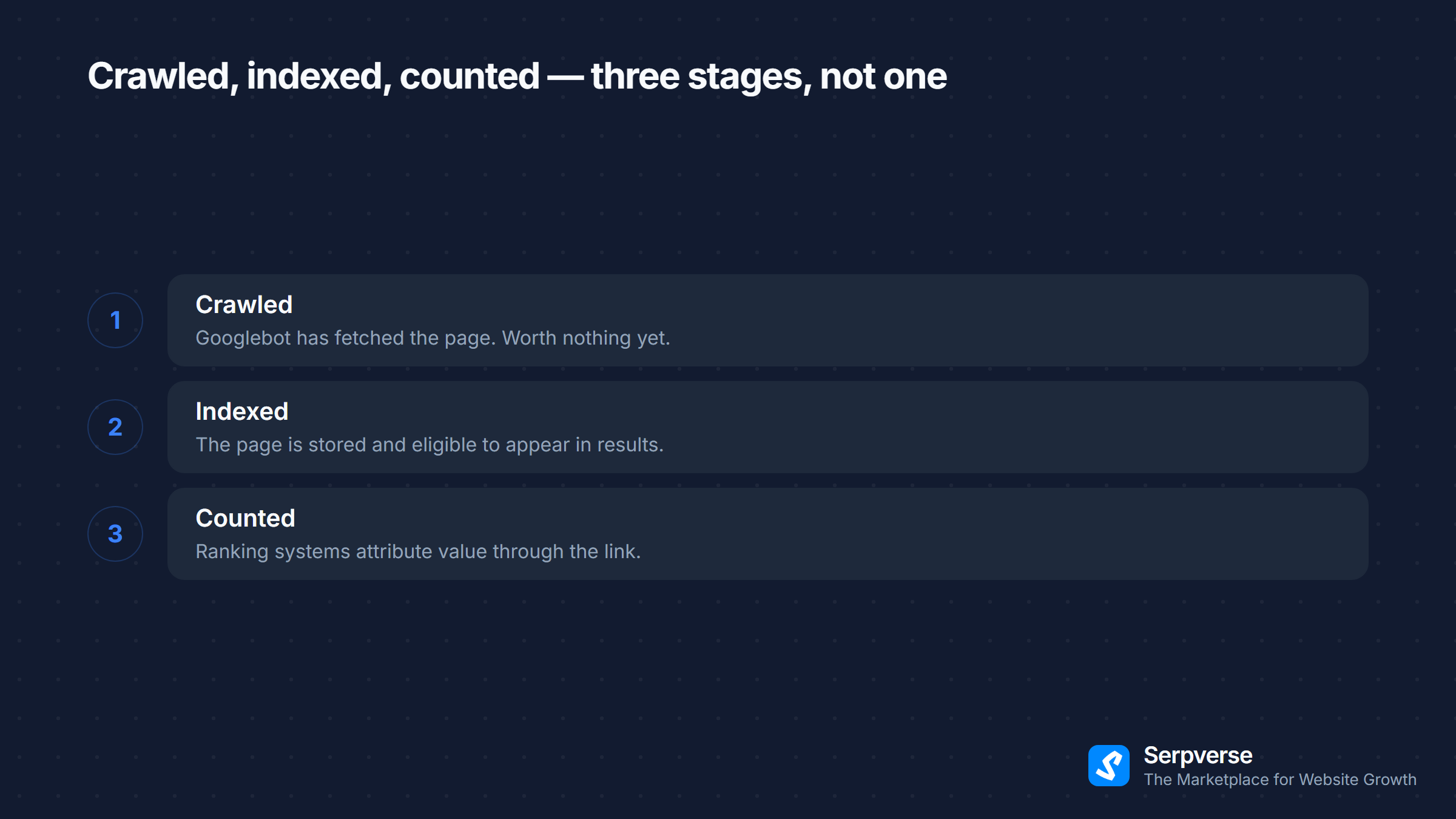 The three stages a backlink passes through in order: crawled, then indexed, then counted. It can stall at any of them.
