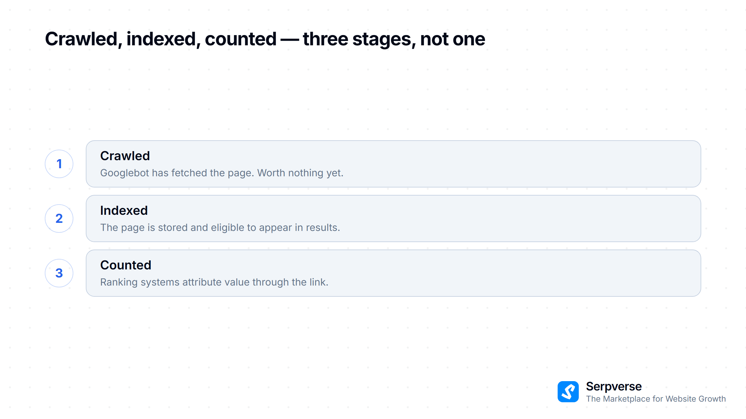The three stages a backlink passes through in order: crawled, then indexed, then counted. It can stall at any of them.