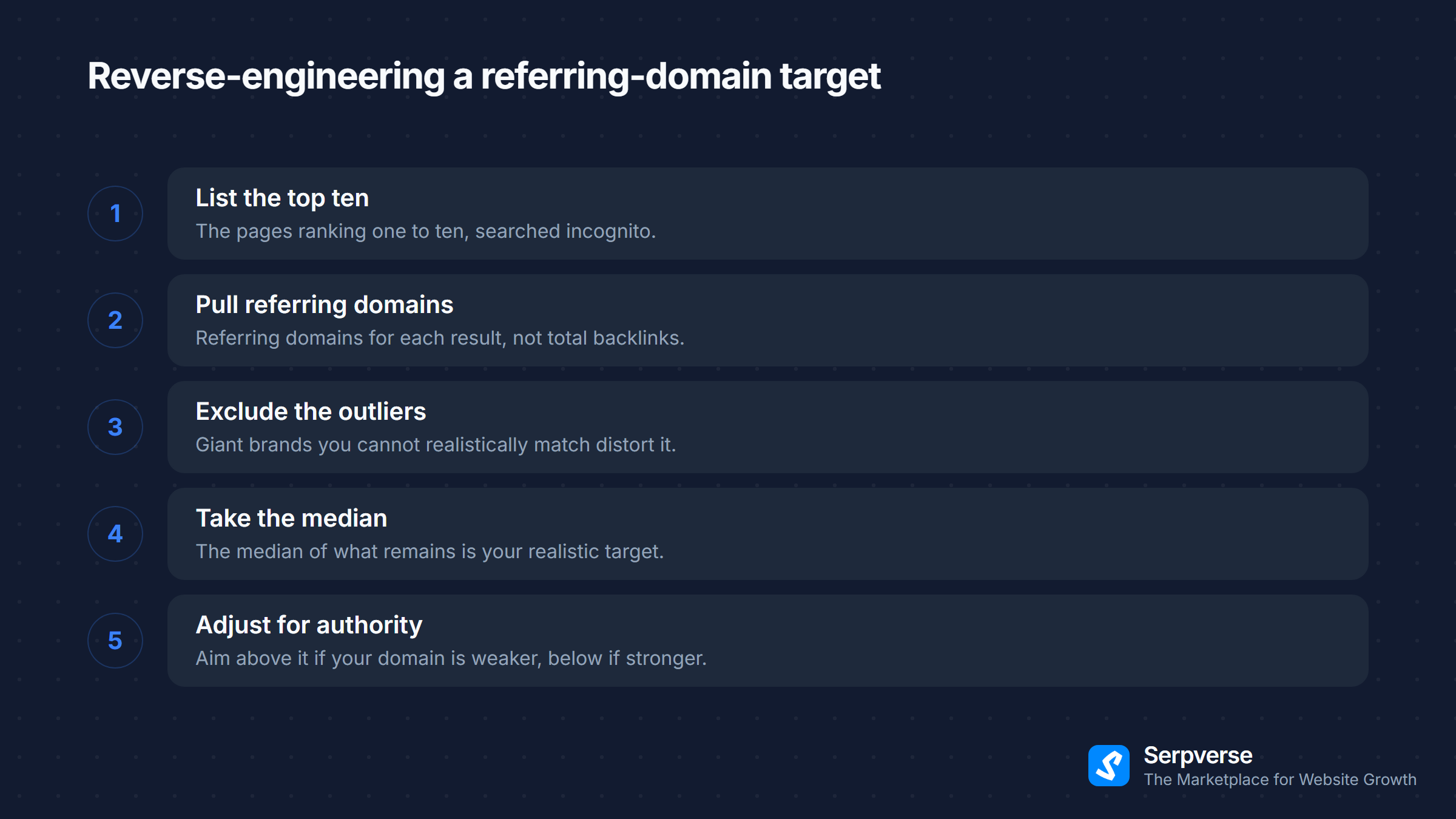 Five steps to estimate a link target: list the top ten, pull referring domains, exclude outliers, take the median, adjust for authority.