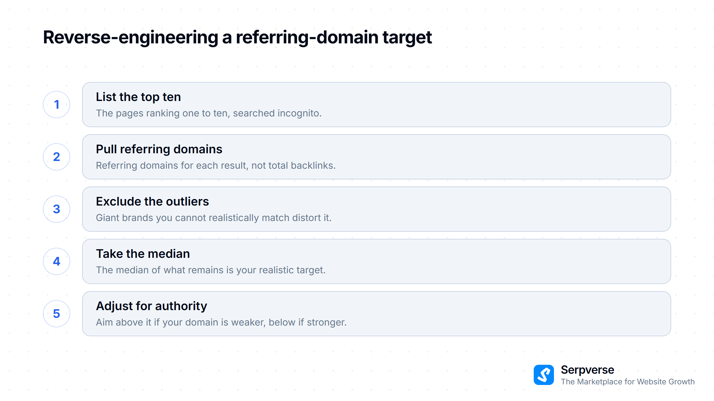 Five steps to estimate a link target: list the top ten, pull referring domains, exclude outliers, take the median, adjust for authority.