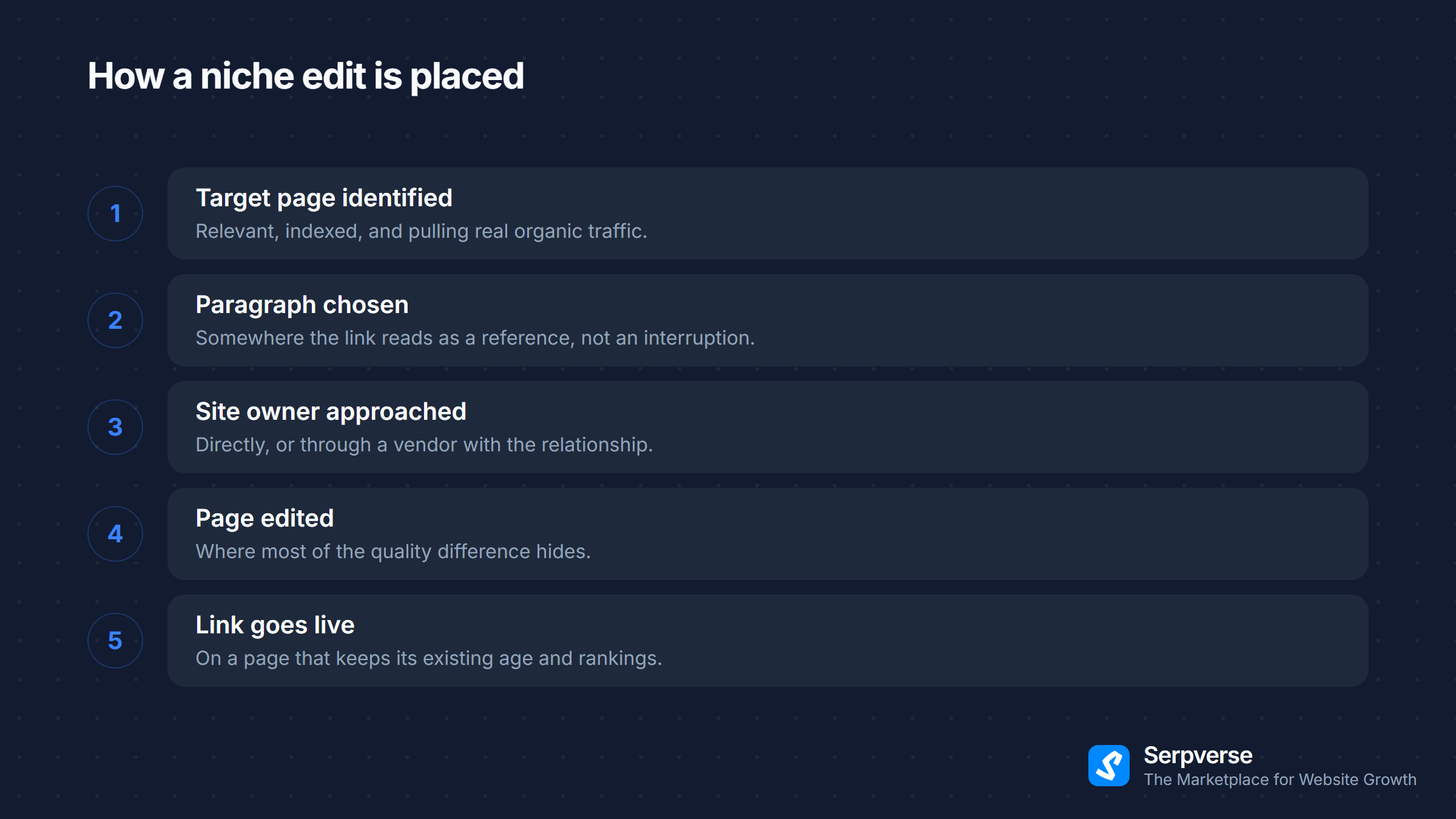 Five steps to placing a niche edit: identify the target page, choose a paragraph, approach the owner, edit the page, link goes live.