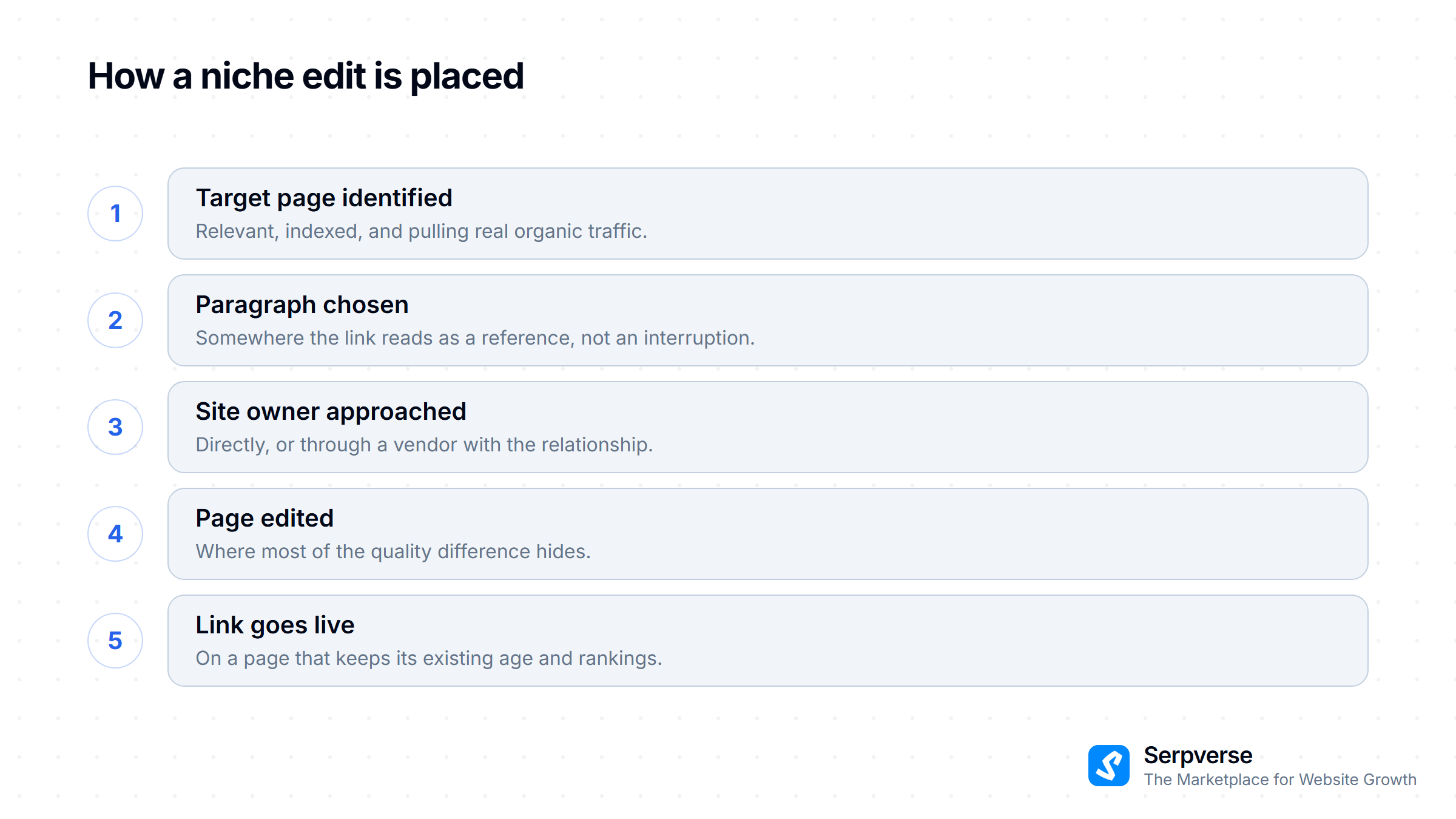 Five steps to placing a niche edit: identify the target page, choose a paragraph, approach the owner, edit the page, link goes live.