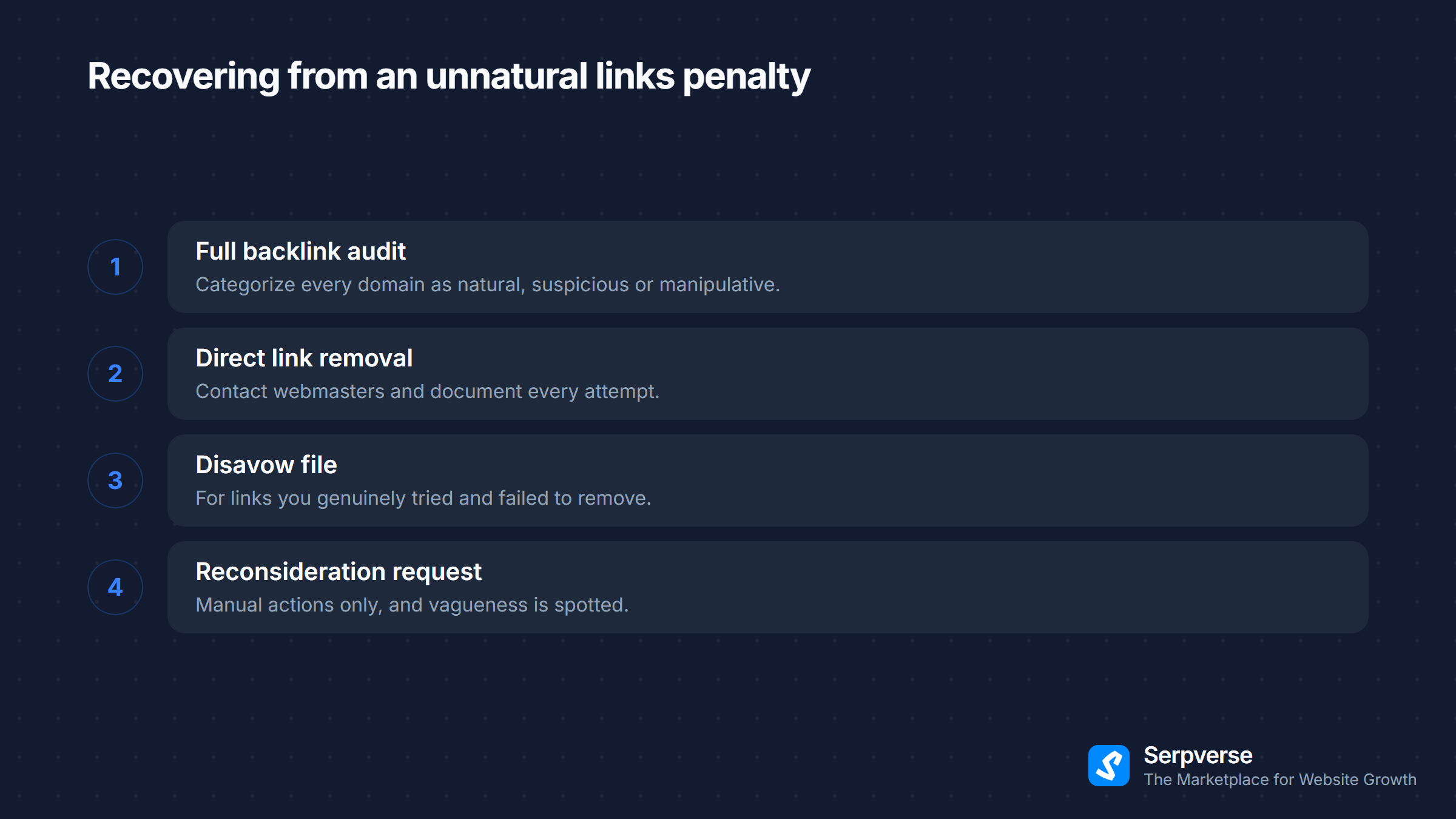 Four recovery steps after a link penalty: audit the profile, request removals, submit a disavow file, then request reconsideration.