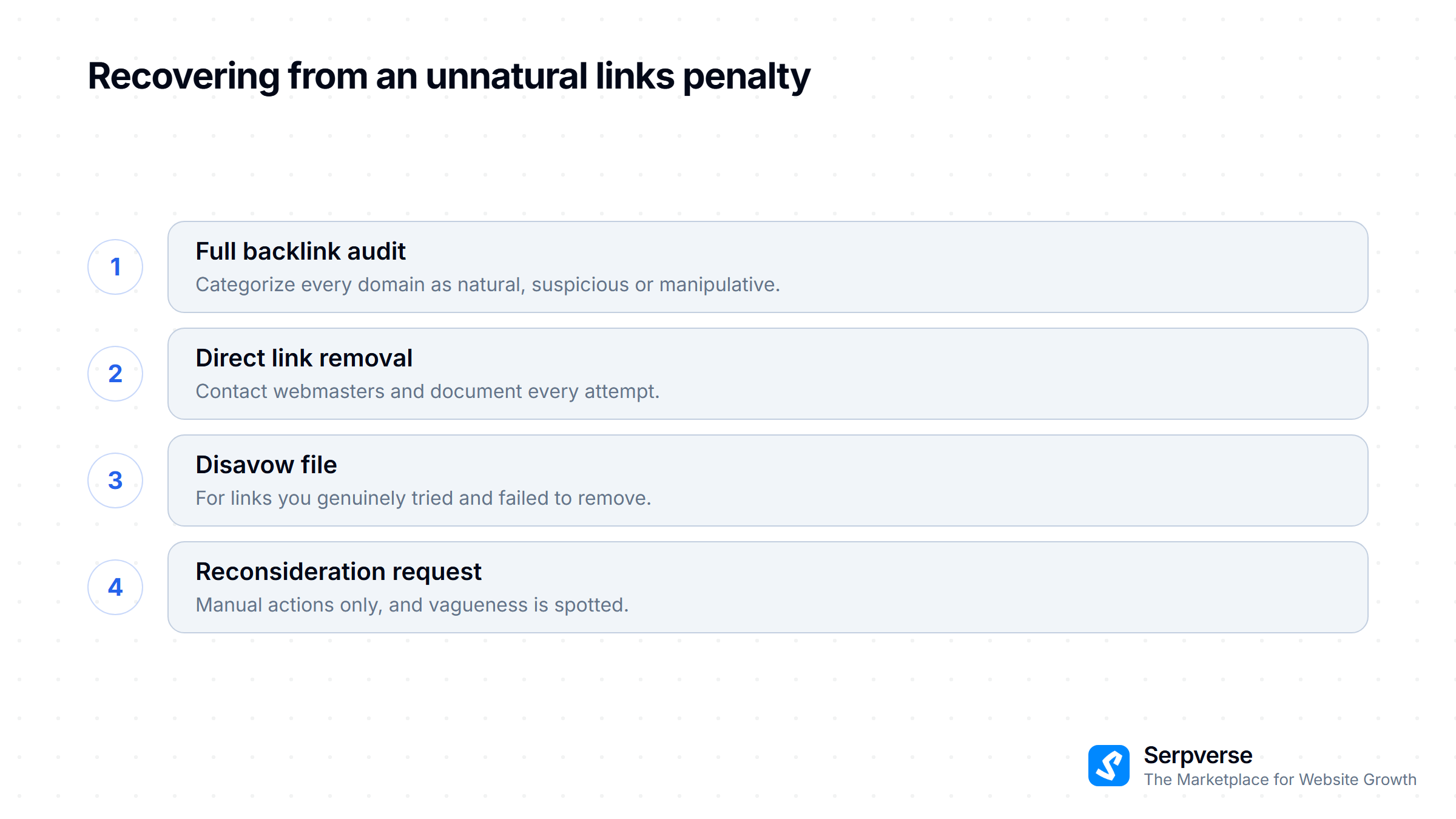 Four recovery steps after a link penalty: audit the profile, request removals, submit a disavow file, then request reconsideration.