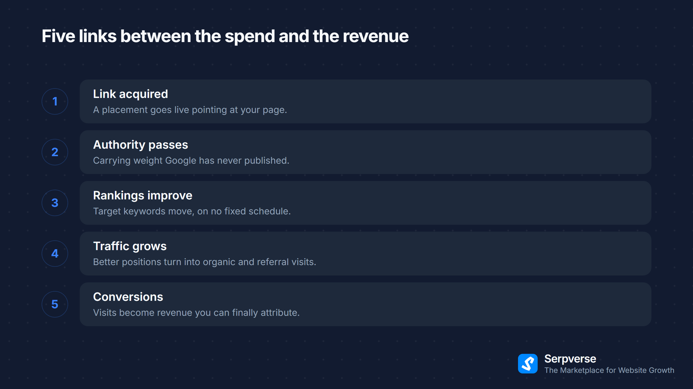 The causal chain from link to revenue: link acquired, authority passes, rankings improve, traffic grows, conversions follow.