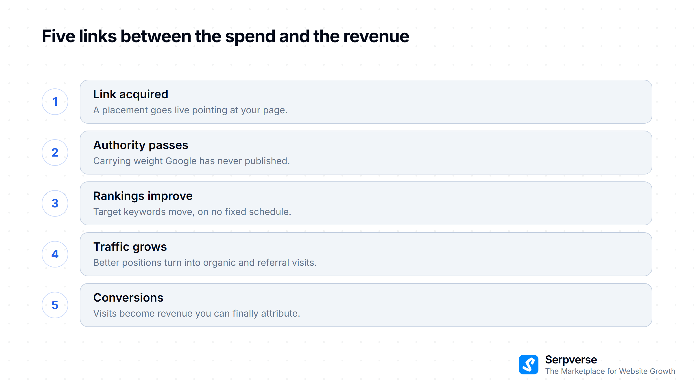 The causal chain from link to revenue: link acquired, authority passes, rankings improve, traffic grows, conversions follow.