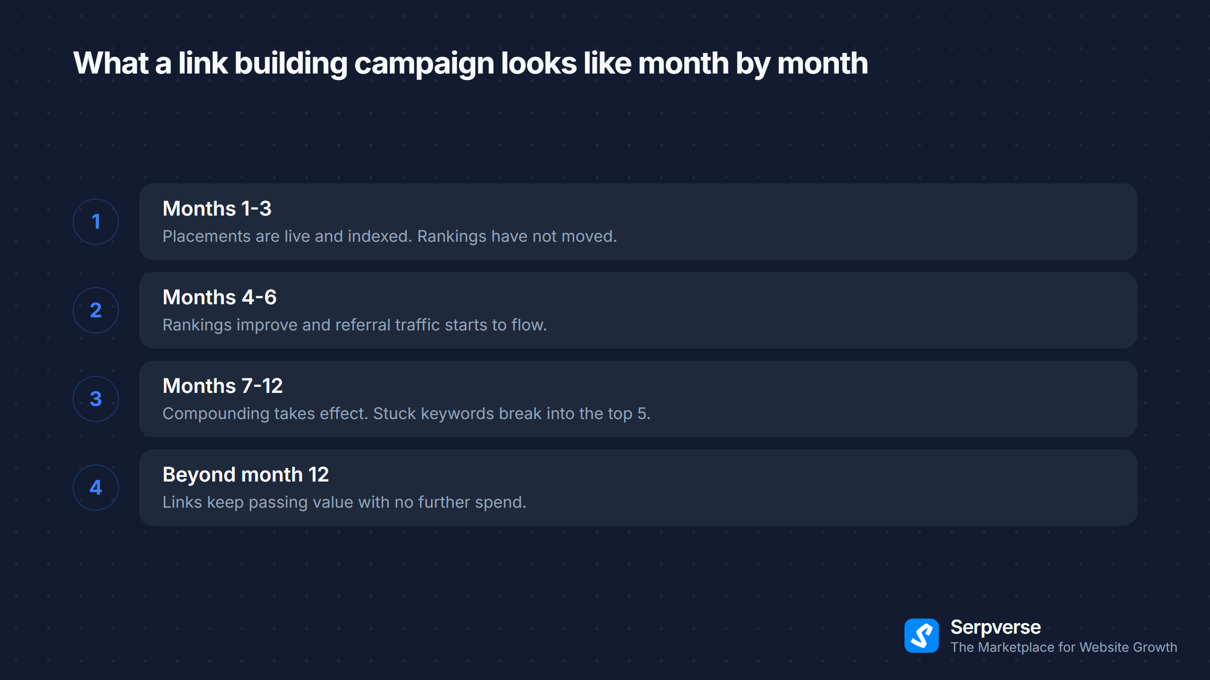 Four phases of link building results: months 1-3 building, 4-6 measurable, 7-12 compounding, and beyond 12 ongoing returns.