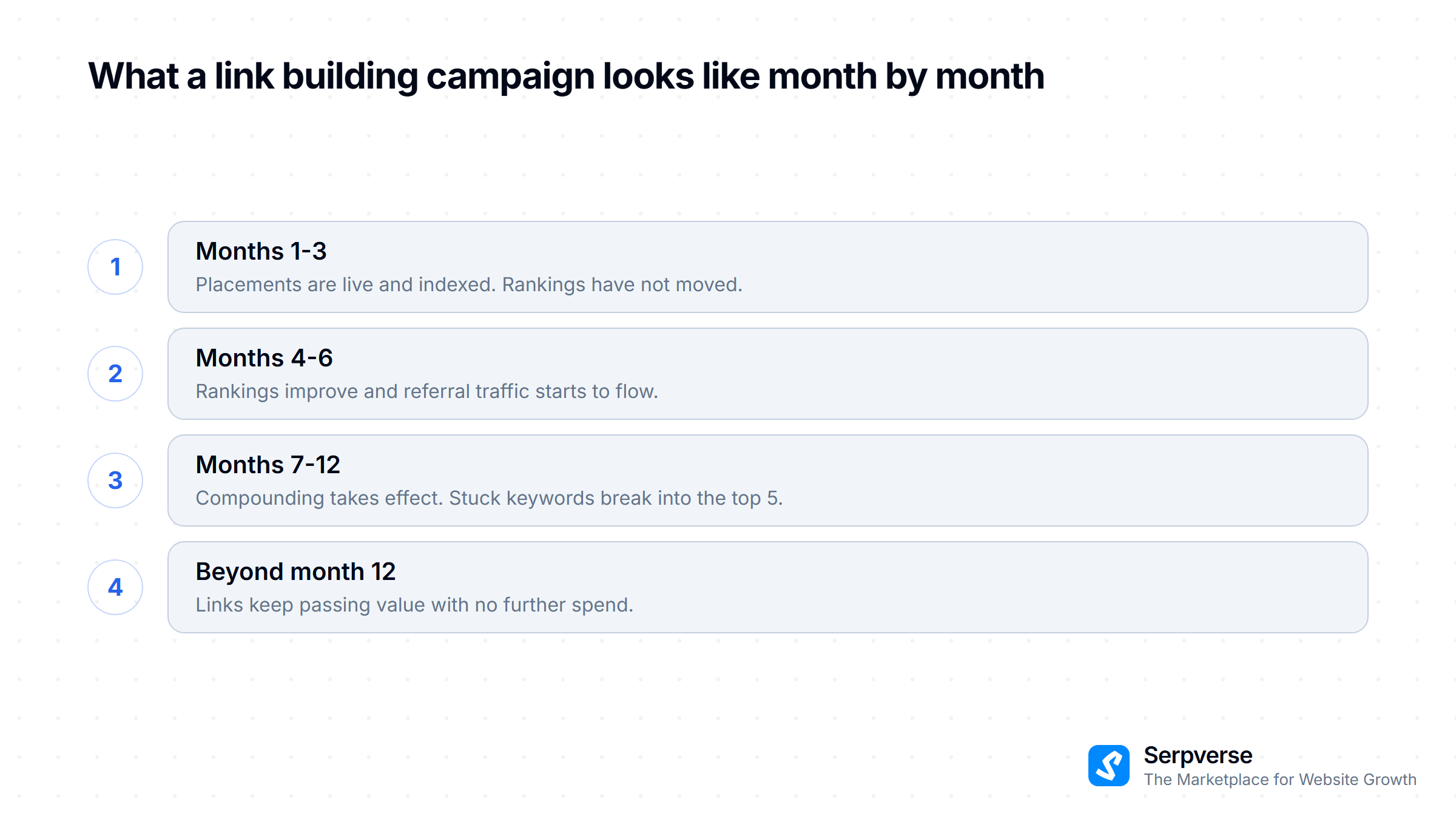Four phases of link building results: months 1-3 building, 4-6 measurable, 7-12 compounding, and beyond 12 ongoing returns.