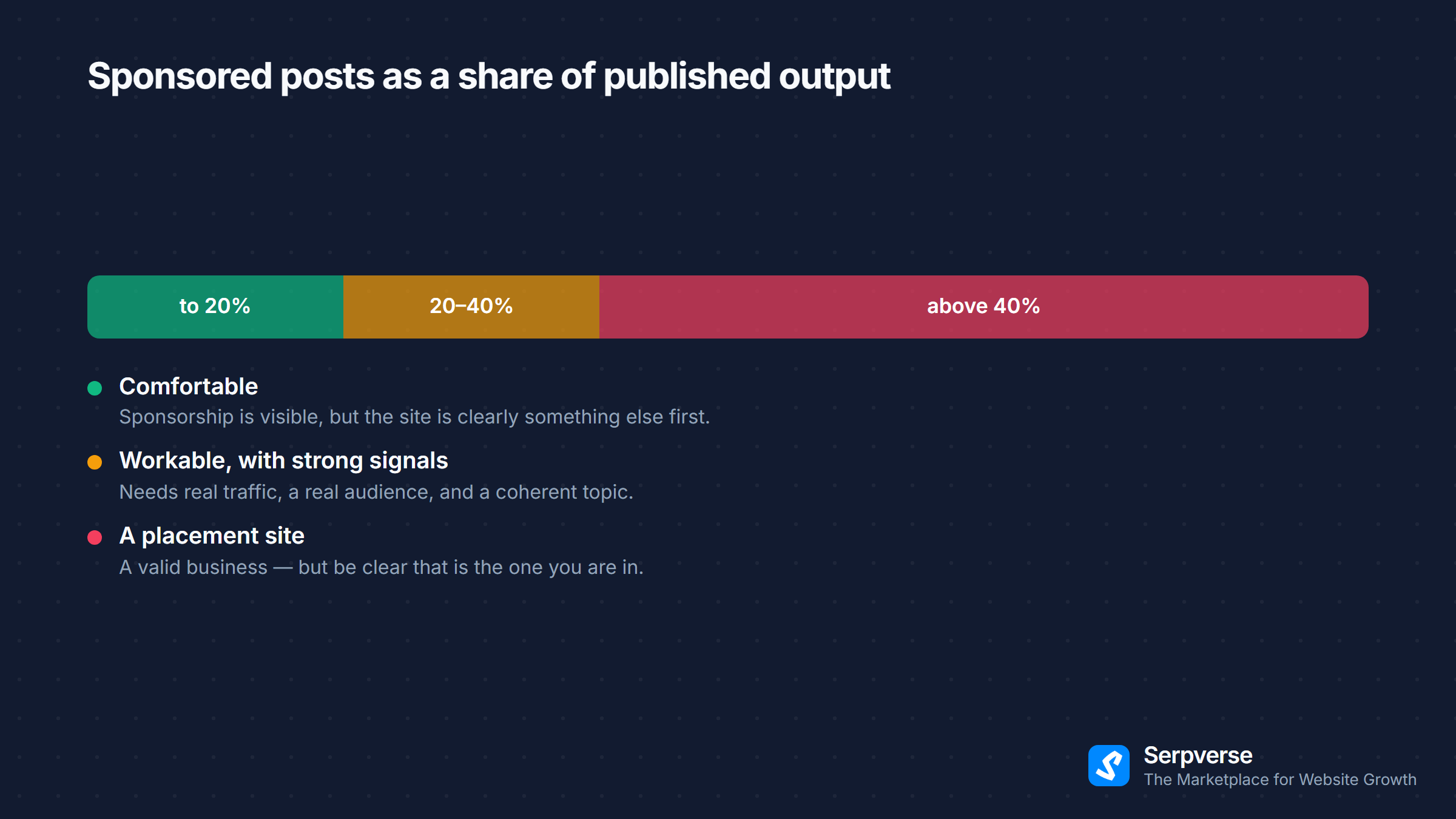 Three-band scale of sponsored posts as a share of published output: up to 20%, 20–40%, and above 40%.