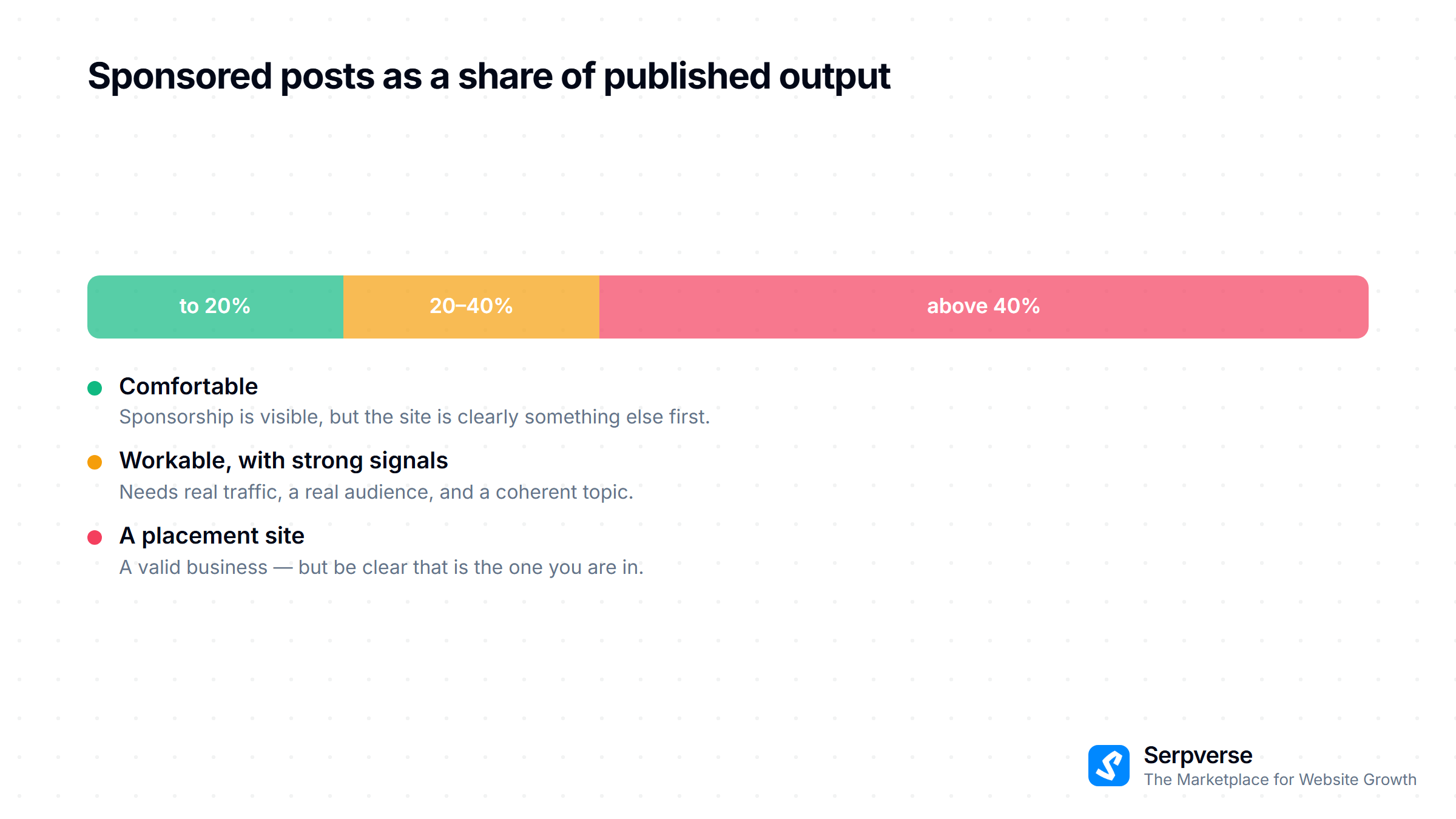 Three-band scale of sponsored posts as a share of published output: up to 20%, 20–40%, and above 40%.