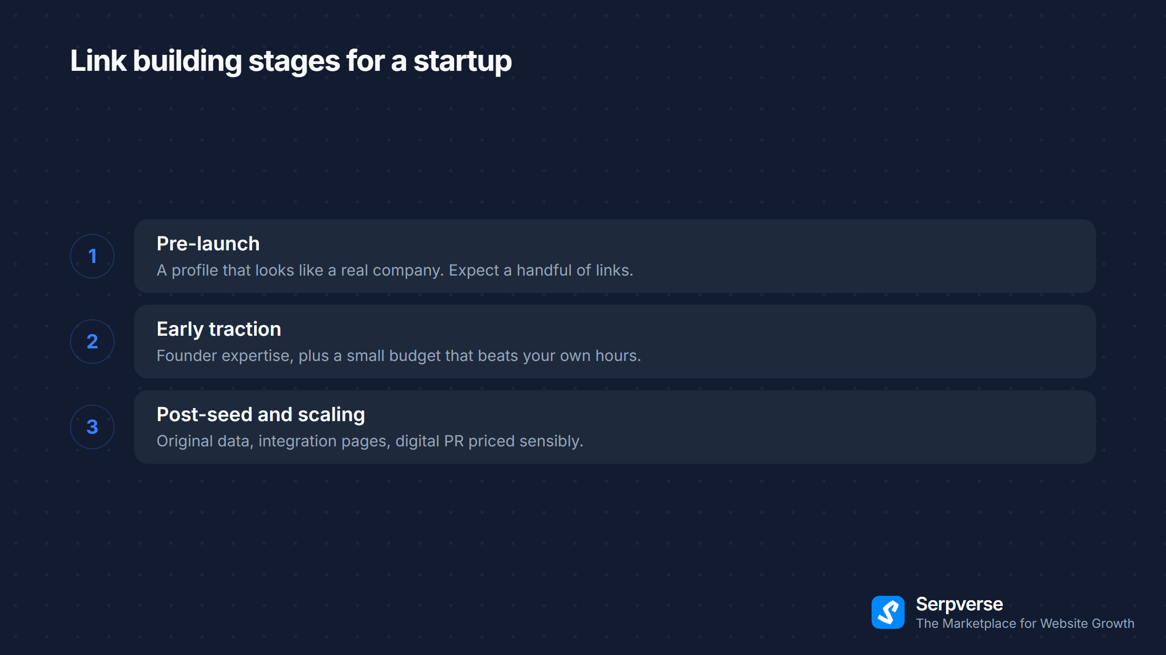 Three stages of startup link building: pre-launch, early traction, then post-seed scaling. Each unlocks the next set of tactics.