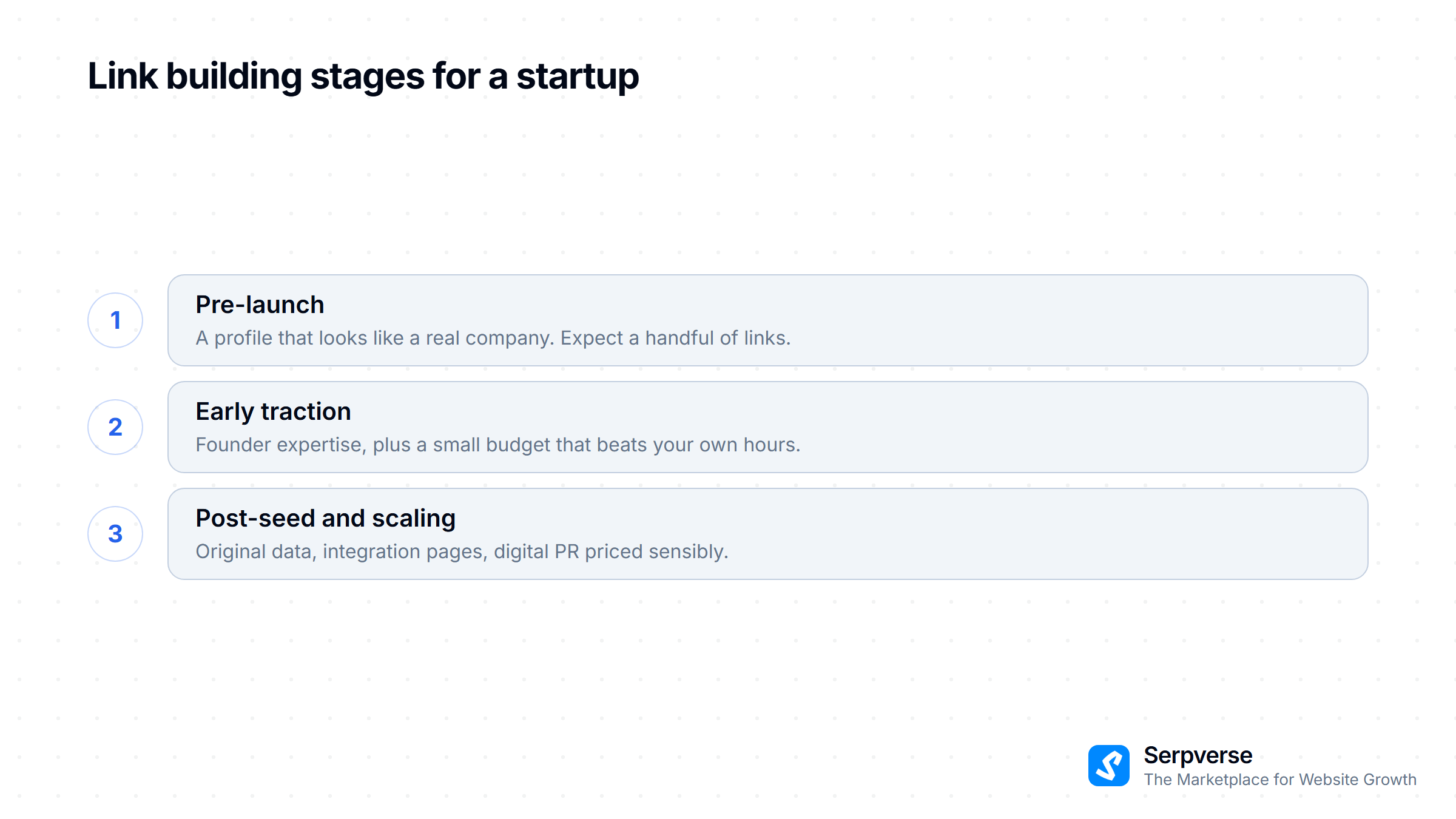 Three stages of startup link building: pre-launch, early traction, then post-seed scaling. Each unlocks the next set of tactics.